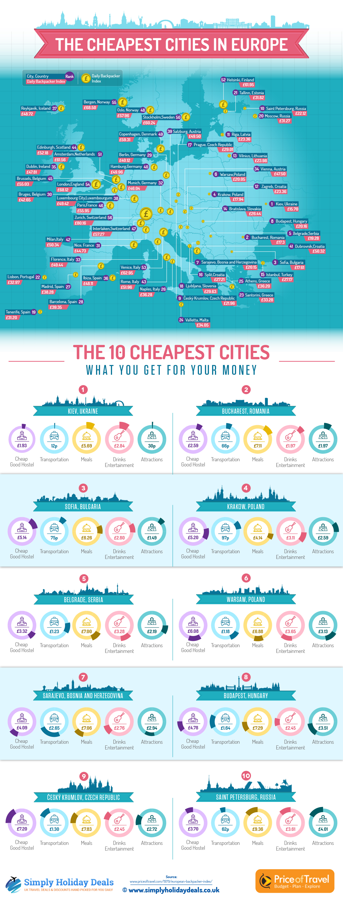 Cheapest Cities in Europe